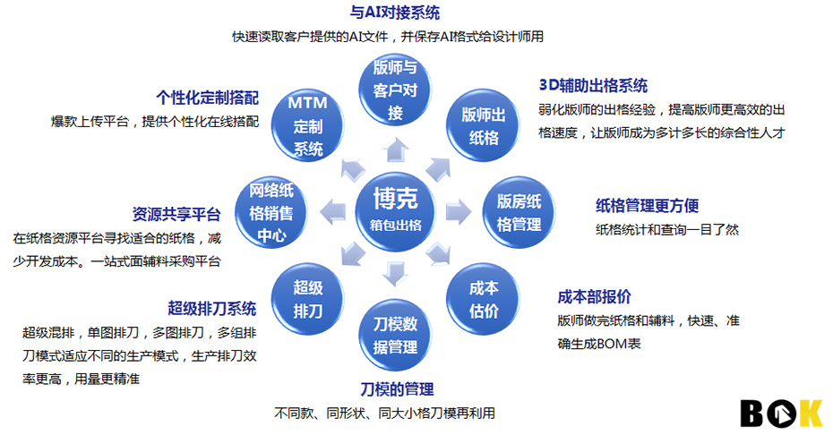 博克箱包出格系统